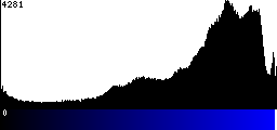 Blue Histogram