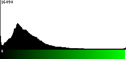 Green Histogram