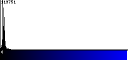 Blue Histogram