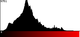 Red Histogram