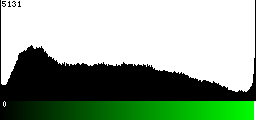 Green Histogram