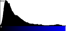 Blue Histogram