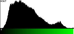 Green Histogram