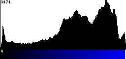 Blue Histogram
