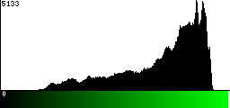 Green Histogram