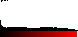 Red Histogram