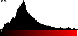 Red Histogram