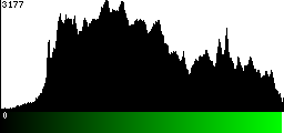 Green Histogram