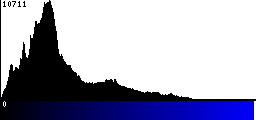 Blue Histogram