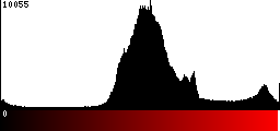 Red Histogram