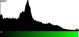 Green Histogram