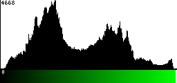 Green Histogram
