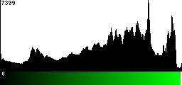 Green Histogram