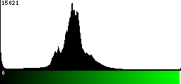 Green Histogram
