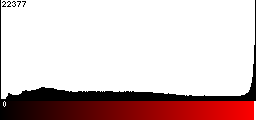 Red Histogram