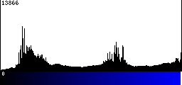 Blue Histogram