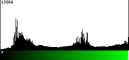 Green Histogram