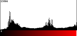 Red Histogram
