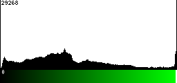 Green Histogram