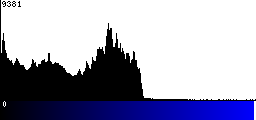 Blue Histogram