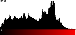 Red Histogram