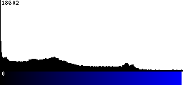 Blue Histogram