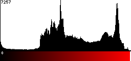Red Histogram