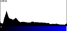 Blue Histogram