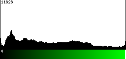 Green Histogram