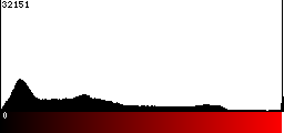 Red Histogram