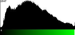 Green Histogram