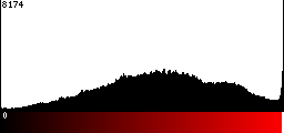 Red Histogram