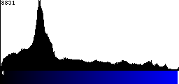 Blue Histogram
