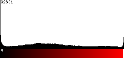 Red Histogram