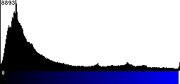 Blue Histogram