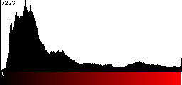 Red Histogram
