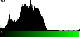 Green Histogram