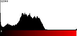 Red Histogram
