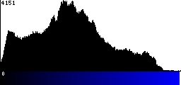 Blue Histogram