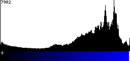Blue Histogram