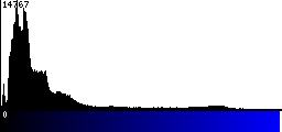 Blue Histogram