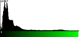 Green Histogram