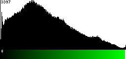 Green Histogram