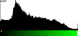 Green Histogram