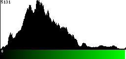 Green Histogram
