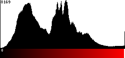 Red Histogram