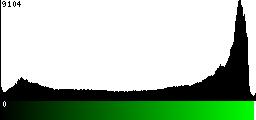 Green Histogram