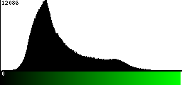 Green Histogram