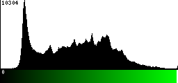 Green Histogram
