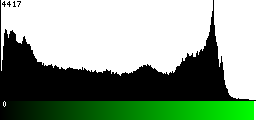 Green Histogram